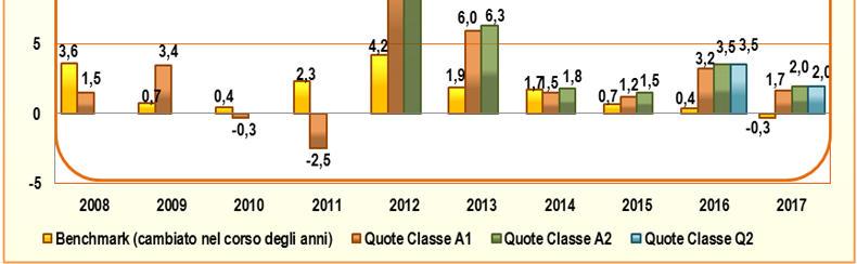 Le spese di sottoscrizione e di rimborso sopra indicate non si applicano alle quote di Classe Q2, tuttavia l intermediario negoziatore abilitato incaricato dell acquisto o della vendita delle quote