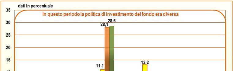 AcomeA EUROBBLIGAZIONARIO Le spese di sottoscrizione e di rimborso sono indicate nella percentuale massima applicabile. In alcuni casi possono essere applicate commissioni di importo inferiore.