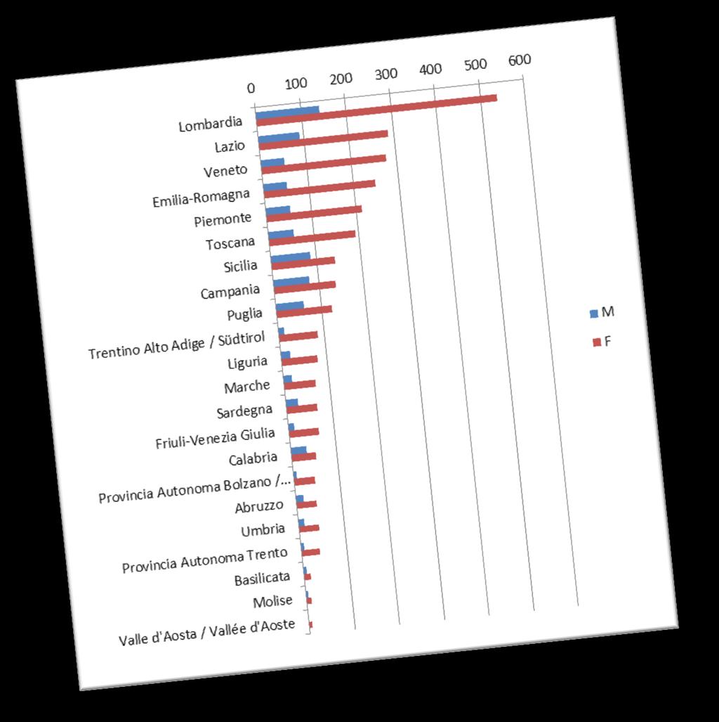 Il part time % donne su totale part timers Provincia Autonoma Bolzano 88 Trentino Alto Adige /