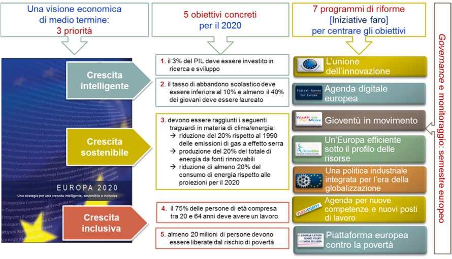 La programmazione segue un disegno unitario concentrato su 11 obiettivi La strategia «Europa 2020» è tradotta in priorità di investimento per i programmi 2014-2020 11 OBIETTIVI TEMATICI PER I