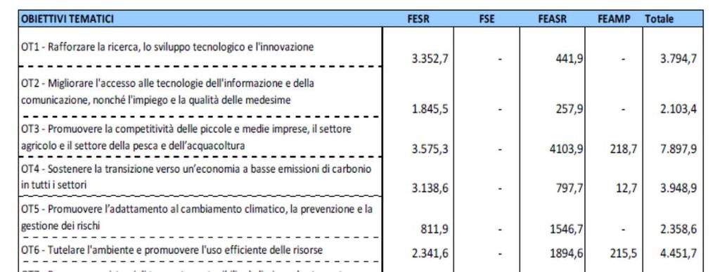 Le risorse dei Fondi Strutturali e di Investimento Europei per l Italia OT 9