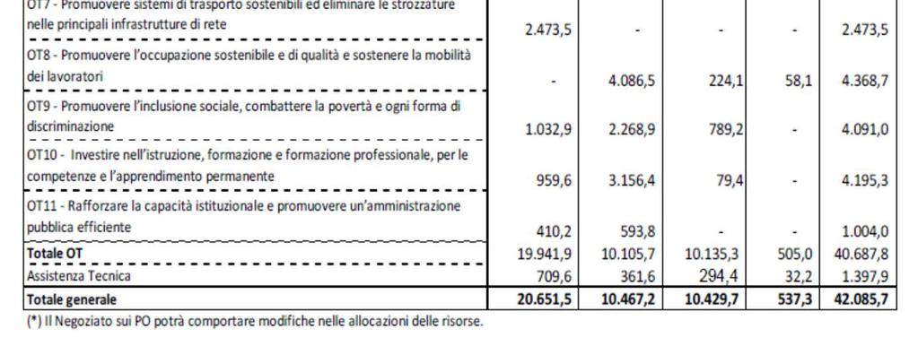 6% OT 4 10% Cooperazione transfrontaliera + Cooperazione transnazionale I. O. Giovani dotazione aggiuntiva 890.