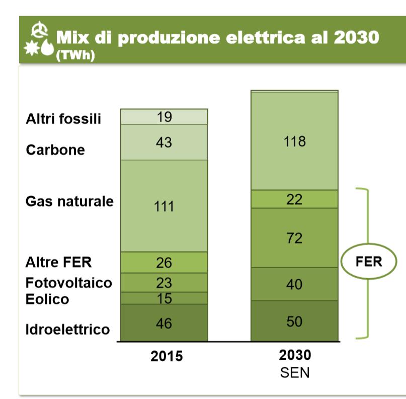 Previsioni SEN 2017 per Fonti Elettriche Rinnovabili (FER)