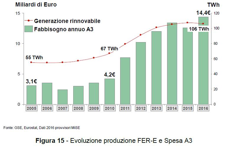 Evoluzione della generazione elettrica FER e costi dei relativi oneri di sistema Gli oneri di sistema