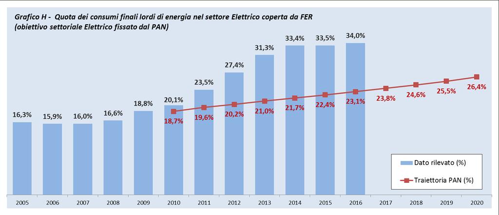 al 2020 del Piano d Azione Nazionale - PAN 2009) La produzione elettrica FER