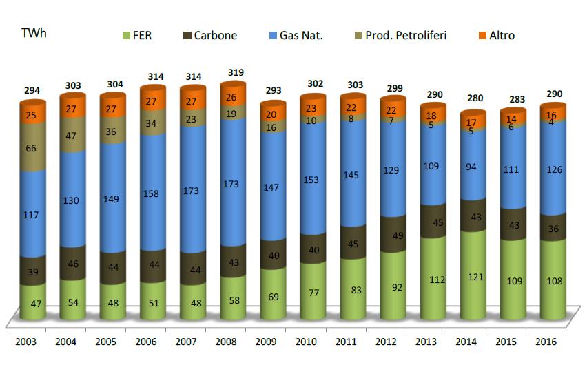 Evoluzione della produzione elettrica lorda totale (Fonte GSE) Nel decennio scorso è stato quasi eliminato l uso dei prodotti petroliferi nella produzione elettrica, sia per ridurre le emissioni