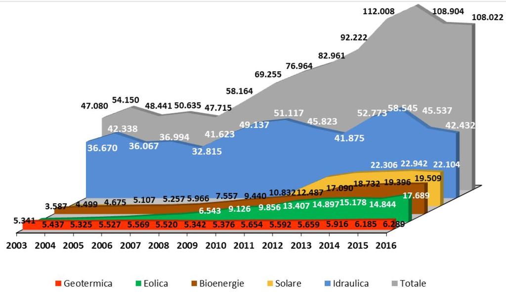 Evoluzione della produzione elettrica da fonti rinnovabili (Fonte GSE) GWh Il settore idroelettrico risente della variabilità