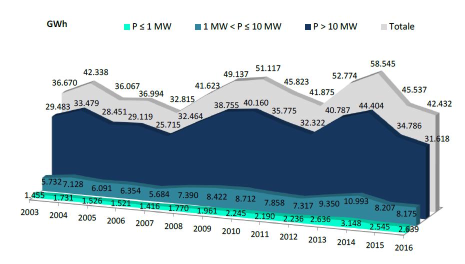 Evoluzione della produzione idroelettrica secondo classe di potenza degli impianti (Fonte GSE) La produzione idroelettrica totale 2016 è in netto