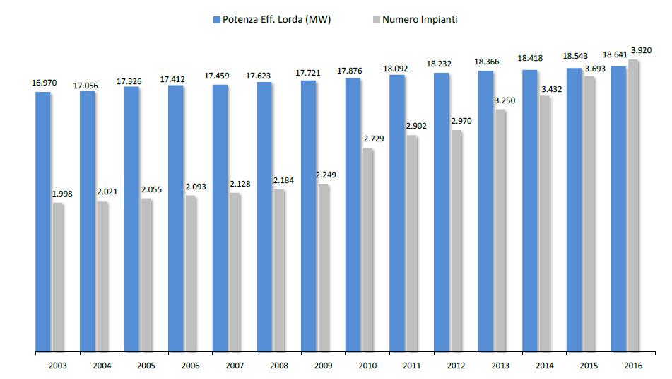 Evoluzione in mumero e potenza degli impianti idroelettrici (Fonte: GSE) Dal 2010 in poi, si verifica un notevole incremento di nuovi impianti di piccola