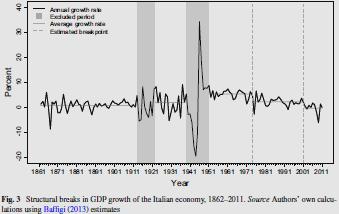 Andamento del Tasso di Crescita annuale