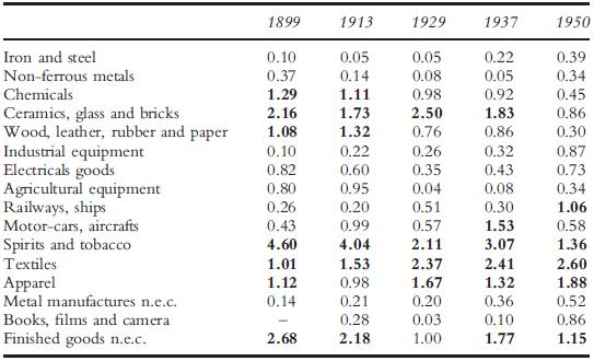 I VANTAGGI COMPARATI RIVELATI Balassa (1965): Vantaggio Comparato Rivelato (RCA, Revealed Comparative Advantage) Calcolato sulla base delle esportazioni: RCA ij = X