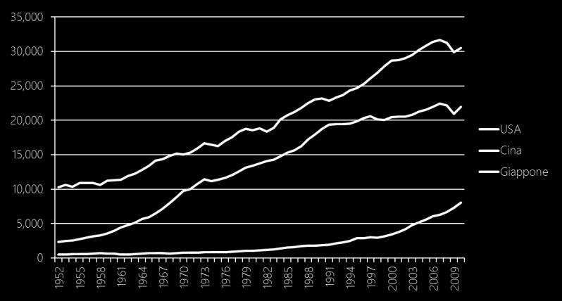 Esempi di grafico (2) Le mappe e la distribuzione geografica: spesa per istruzione elementare dei comuni (pro capite) nelle province italiane (1870) 2.25 to 3.33 3.33 to 3.53 3.53 to 3.