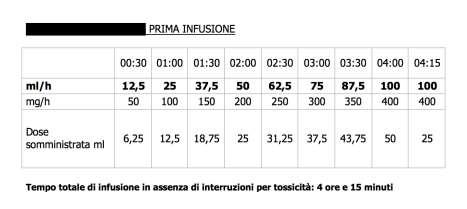 Calcolo velocità farmaco