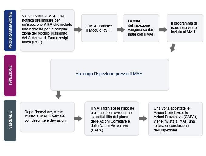 . Ispezioni straordinarie nazionali: sono ispezioni, che vengono eseguite, per esempio, dopo segnalazioni di specifici problemi di sicurezza oppure per sospette violazioni della normativa in materia