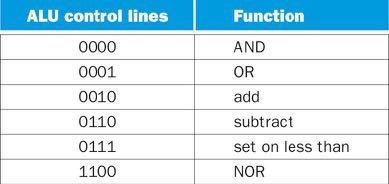 Controllo della ALU L'unità di controllo della ALU deve generare in output i segnali di controllo per la ALU (ALU operation): Per le istruzioni di tipo R la