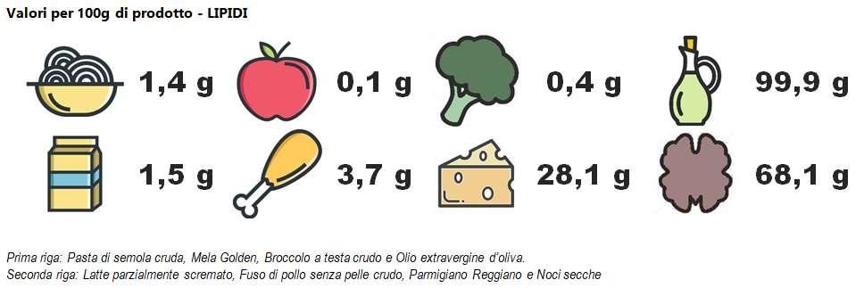 ACIDI GRASSI ESSENZIALI COLESTEROLO ω-3 e ω-6 sono Acidi grassi Essenziali L ω-3 si trova principalmente negli lipidi vegetali (oli), mentre ω-6 si trova nel pesce marino Questi acidi grassi devono