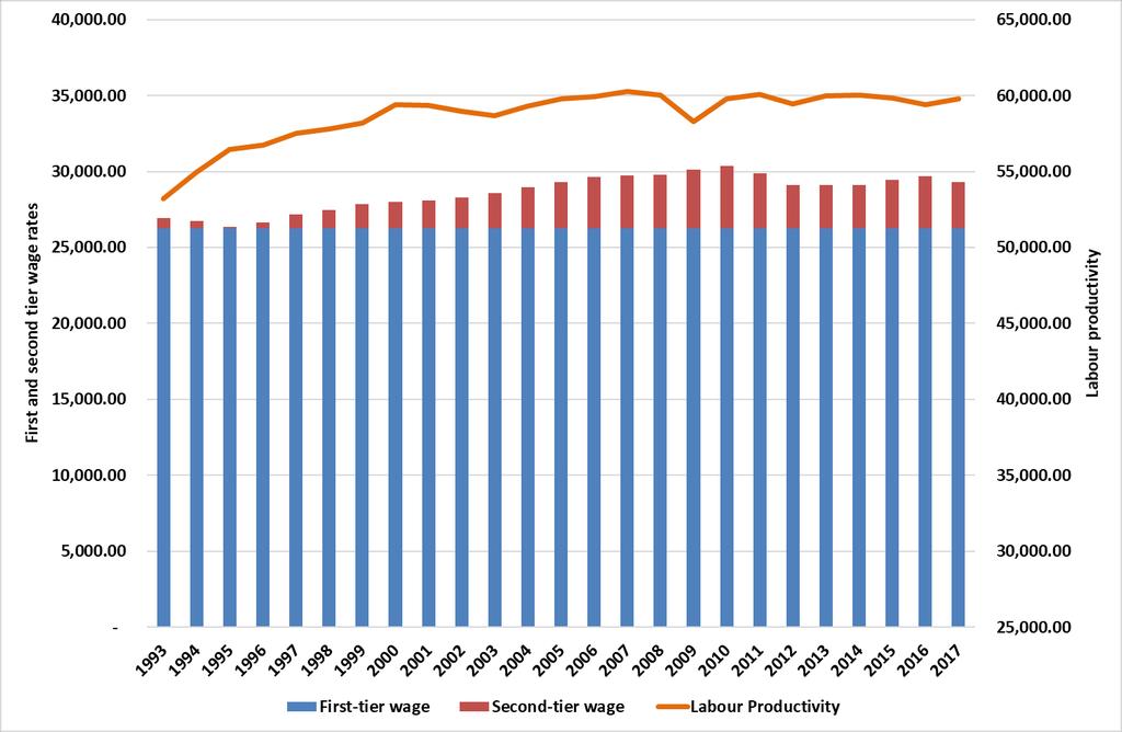 Vediamo qualche dato: w 1, w 2 e π (salari reali) Intera economia, retribuzione lorda per ula, e stima della retribuzione di secondo livello basata sull assunzione che il valore reale della