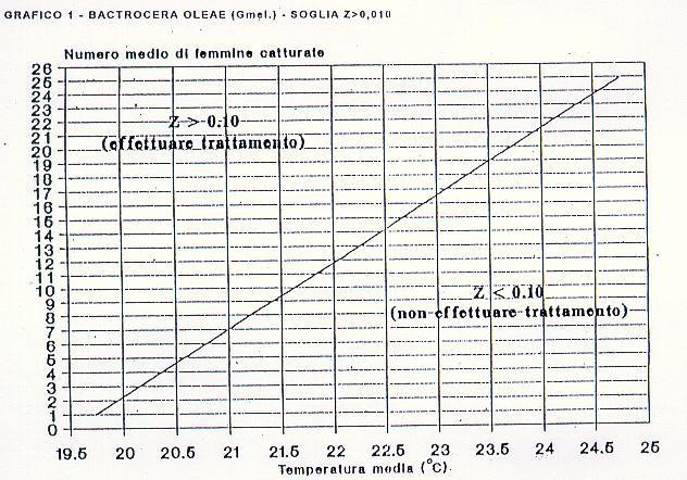 Difesa integrata di: Olivo AVVERSITA CRITERI D