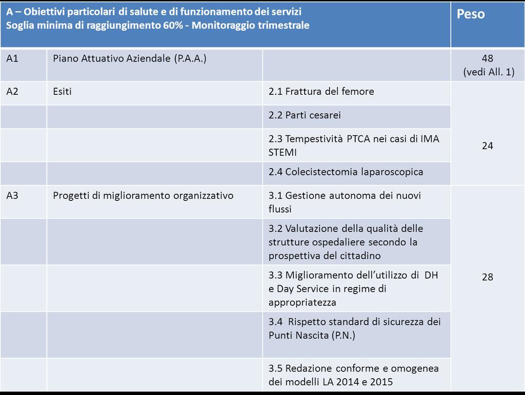 Nelle tabelle seguenti si riportano con maggiore dettaglio gli obiettivi relativi a ciascuna delle categorie sopra illustrate, rimandando all