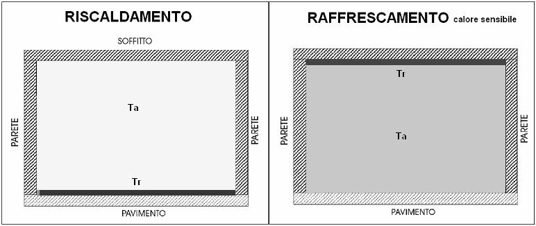 Lo scambio termico è dato dalla somma di due componenti: - Irraggiamento Irraggiamento fra due superfici a diversa temperatura T1 e T2 è dato dalla formula di Stefan- Boltzmann: ε = emissività K