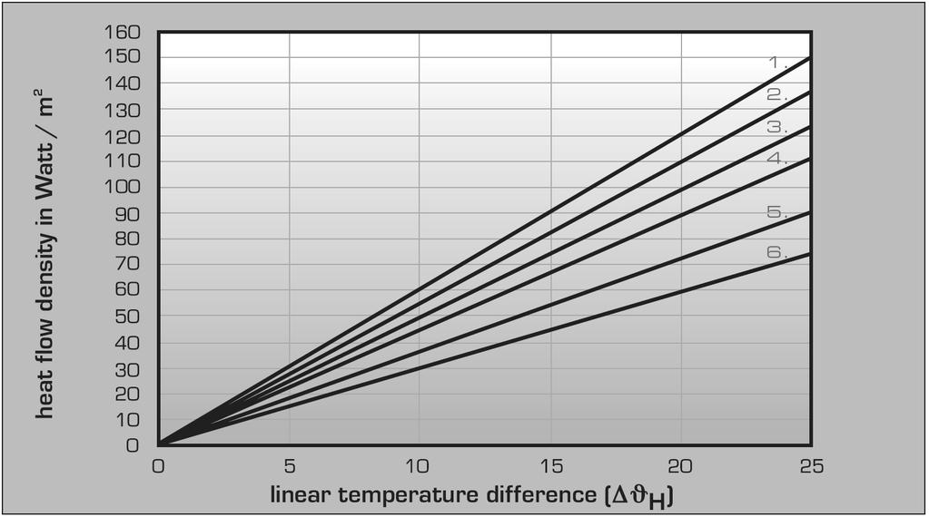 Grafici delle rese termiche (W/mq) in funzione della Differenza lineare di temperatura (temperatura media dell acqua - temperatura ambiente ) Passo 10 cm Passo 15 cm Validi per tubazione 16 x 2 mm.