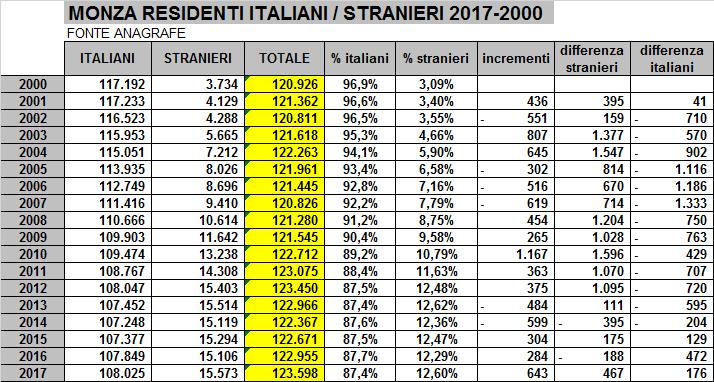 Se scindiamo la quota di residenti italiani e stranieri, vediamo che nel 2000 gli italiani residenti erano 117.