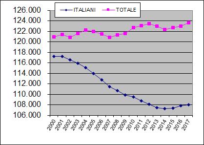 Quindi nel periodo 2000-2017 abbiamo una perdita di 9.167 residenti italiani ed un incremento di 11.