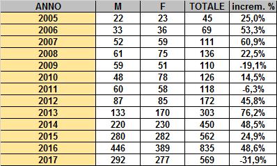 27.785 pari al 22,8%. Dei 30.406 anziani, 17.756 (58,4%) sono donne e 12.650 uomini (41,6%). 7.