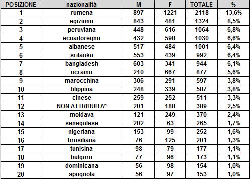 Qui sotto le prime 20 nazionalità presenti: Rumeni 2.118 (13,6% degli stranieri residenti), Egiziani 1.324, Peruviani 1.064, Ecuadoriani 1.030, Albanesi 1.