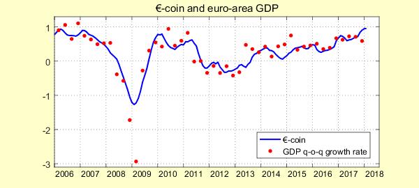 L indicatore anticipatore del PIL Indicatore -coin, febbraio 2018 ( -coin*), febbraio 2018 (Fonte Banca d Italia).