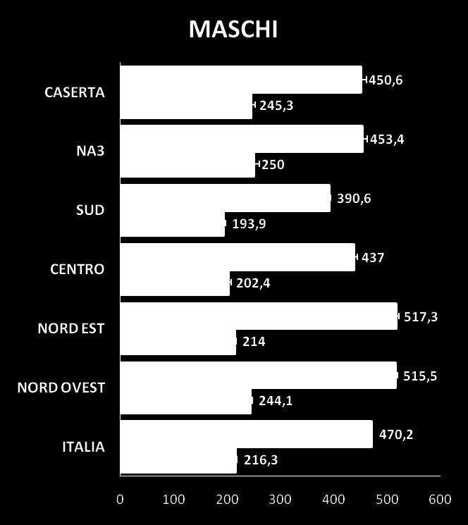 Incidenza e mortalità: confronti con macro-aree Tassi standardizzati (EU) 2008-2010** INCIDENZA MORTALITA