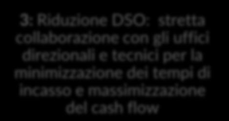 1 2: Gestione crediti: monitoraggio della processazione e degli