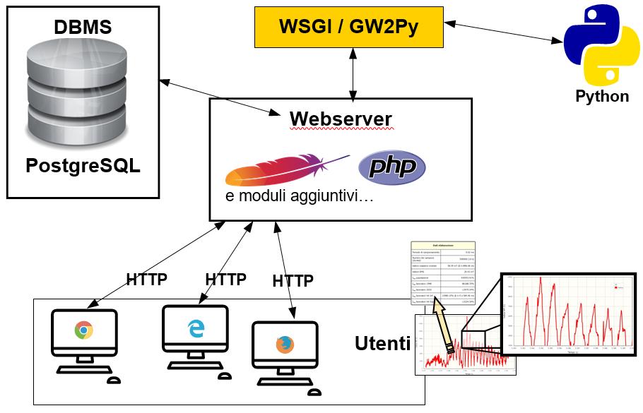 Il gateway verso Python Richieste elaborazioni complesse Python come linguaggio di programmazione lato server