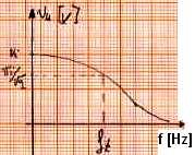 Per calcolare la frequenza di taglio si usa la seguente formula : ft = 1/ 2 π RC Possiamo vedere come a frequenza zero l'uscita assuma il massimo valore ( 1 ), cioè Vo = Vi In corrispondenza della