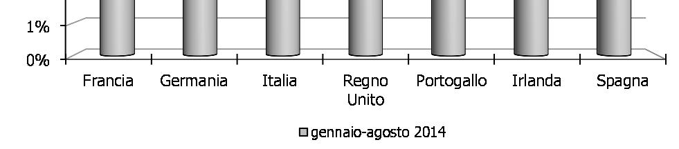 FRANCIA Ad agosto si conferma la flessione osservata già nel mese scorso, sostanzialmente per effetto del sostenuto calo delle imposte sulle società.