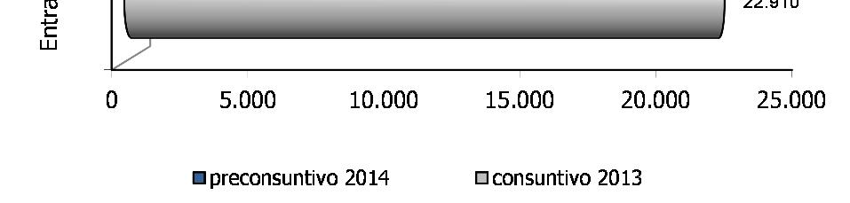 Il gettito cumulato IVA del periodo gennaioagosto risulta pari a 92 miliardi di euro, mostrando una variazione tendenziale positiva del 2,7%.