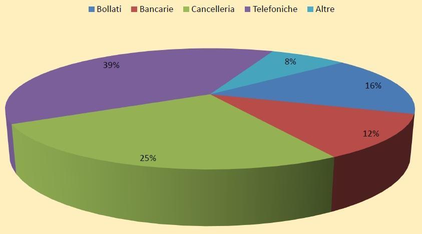 Le spese per attività istituzionale di funzionamento dell associazione, comprendenti valori bollati, spese di telefonia, spese bancarie