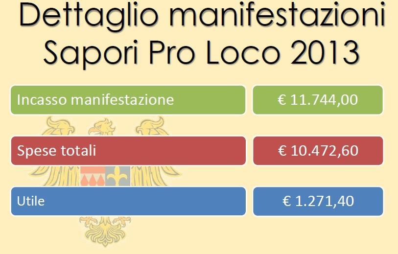 manutenzione e le altre uscite hanno subito un importante taglio di circa 10.000 rispetto lo scorso anno. Mentre, in contro tendenza, le spese per i beni alimentari sono aumentate di oltre 3.000. Sommariamente le uscite sono state ridotte di 14.