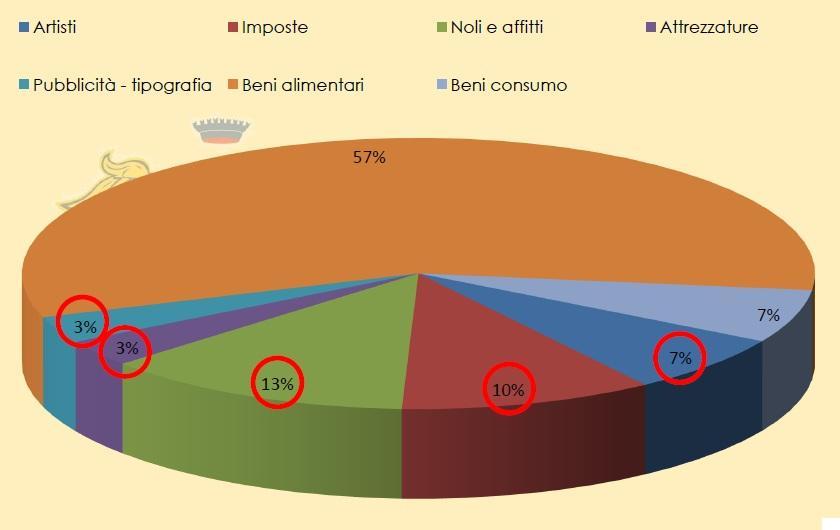 La Pro Loco, nei prossimi mesi, analizzerà dettagliatamente i prodotti fin ora