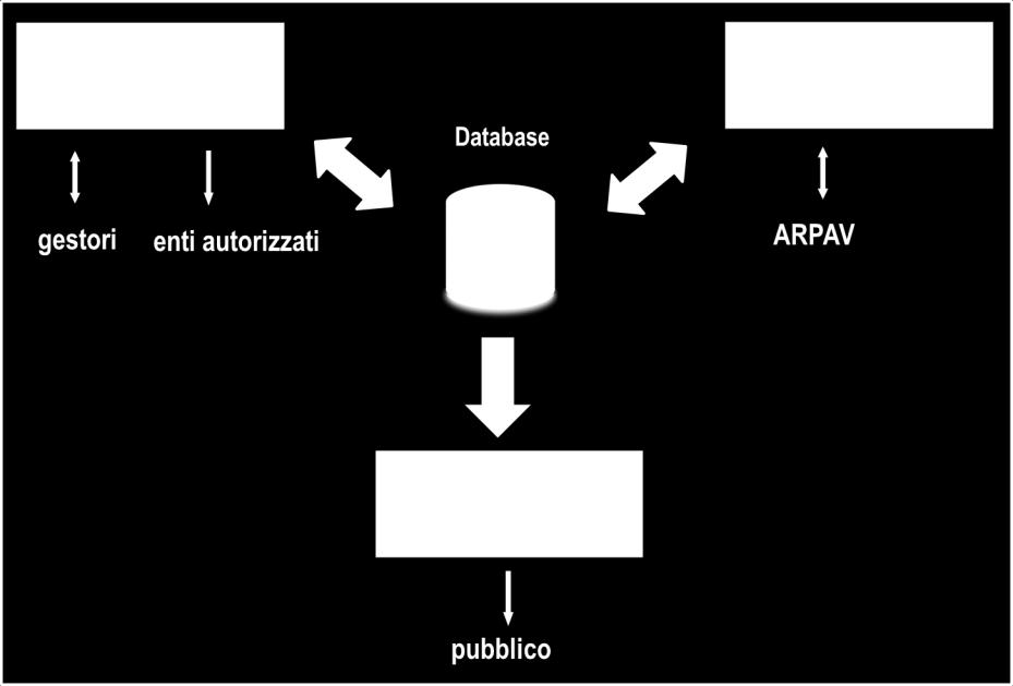 4. SISTEMA ArpavNir L azione di controllo del livello di campo elettrico prodotto dalle sorgenti a radiofrequenza effettuata dalle ARPA risulta più efficace se si dispone di adeguati applicativi