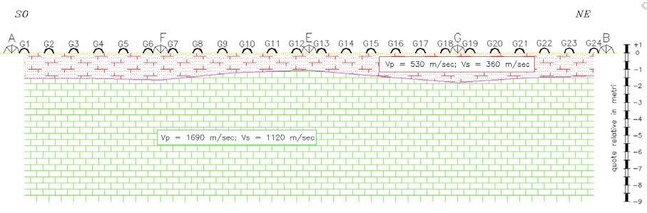 Come già accennato, a conferma di tale stratigrafia vi sono i dati di indagini sismiche condotte nell intorno dell area di intervento, di cui la sismo-stratigrafia riportata di seguito (Figura 3)