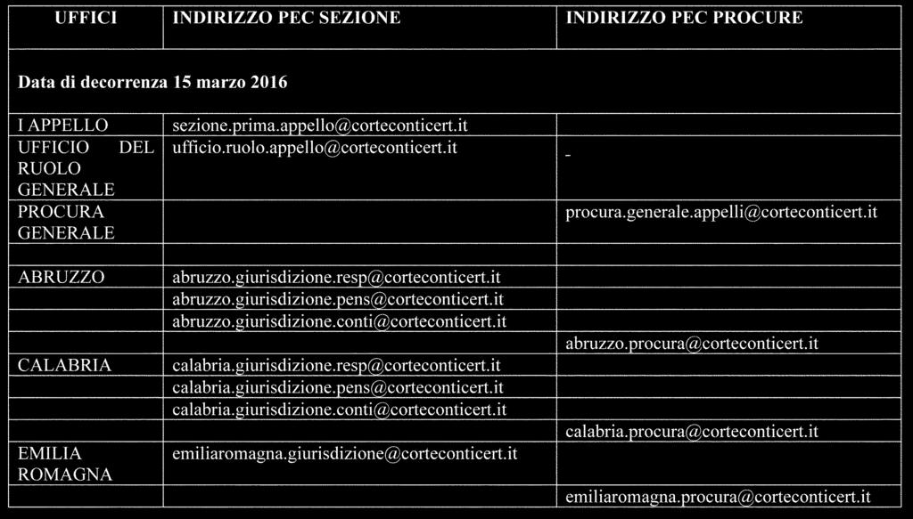 Ritenuto opportuno fissare date differenziate per raggruppamenti di Uffici per la decorrenza del decreto del Presidente n.