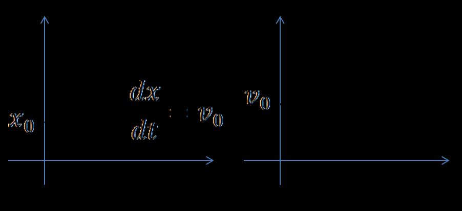 Figura 1: Leggi orarie per il moto rettilineo uniforme.