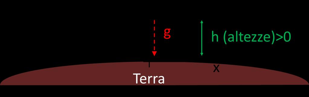 x(t)) e l accelerazione (come derivata seconda di x(t)). Possiamo ricavare le leggi orarie tramite una notazione integrale, in tal caso, considerando sempre un accelerazione a costante.