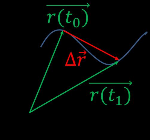 Moto in più dimensioni Negli studi precedenti abbiamo analizzato moti in una singola dimensione, ovviamente per descrivere fenomeni fisici più complessi abbiamo bisogno di ridefinire le quantità per