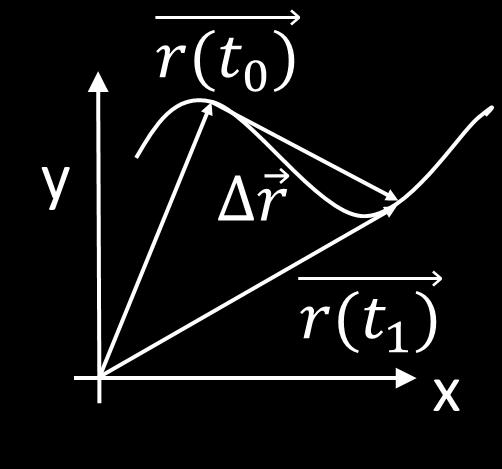 Definiamo il vettore spostamento la differenza tra i raggi vettori al tempo finale ( ) ed iniziale ( ), indicato in rosso nella Figura 5, ovvero: Possiamo definire in tal modo la velocità media nel
