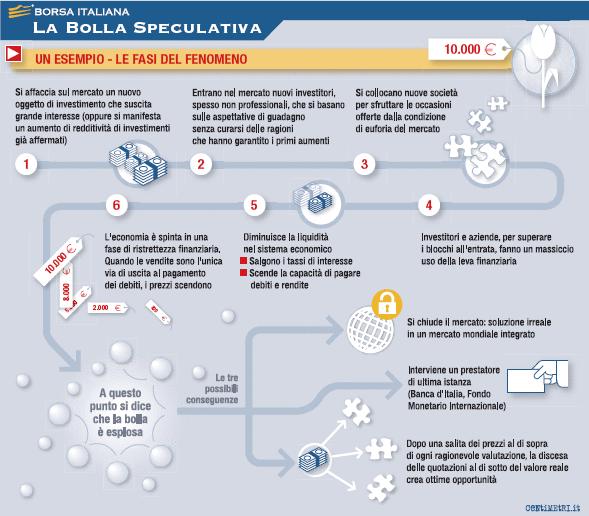 Squilibrio tra sistema finanziario e