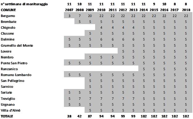 Per ogni comune indagato sono state posizionate 5 ovitrappole ad eccezione del comune di Bergamo dove ne sono state posizionate 22 (Tab.
