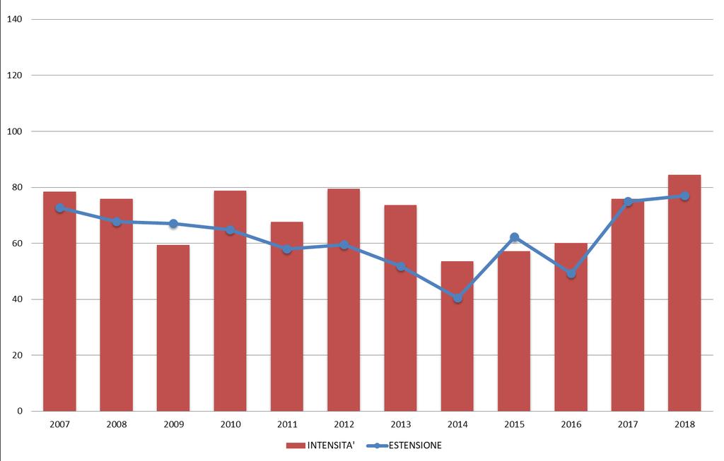 Figura 4: Infestazione media per ciascun sito per date di monitoraggio. L'indice di intensità di uova (Fig.