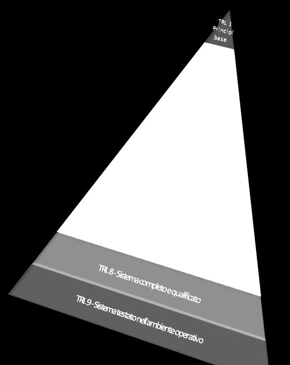 I progetti presentati hanno un TRL che